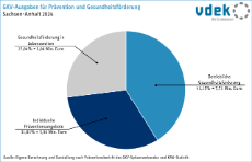 07_Prävention Ausgaben Sachsen-Anhalt