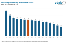 2_Ausbildungskosten Pflege je Versichertem