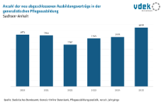 3_Ausbildungsverträge Pflegeausbildung ST