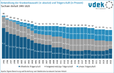 02_Entwicklung Krankenhauszahl