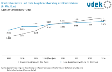 04_Krankenhauskosten und Ausgabenentwicklung