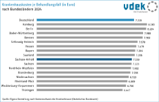 05_Krankenhauskosten je Behandlungsfall