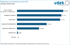 08_Maßnahmen im Krankenhaus nach OPS