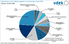 08b_Häufigkeit Operationen