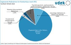 08c_Ergänzenzende Therapien nach OPS