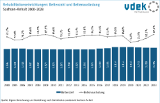 12_Bettenzahl und Bettenauslatung Reha