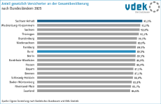 Gesetzlich Versicherte an der Gesamtbevölkerung