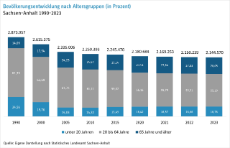 Bevölkerungsentwicklung nach Alter Sachsen-Anhalt 1990-2023