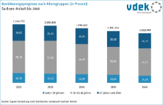 Bevölkerungsprognose 2040 Sachsen-Anhalt