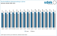 05 Lebenserwartung
