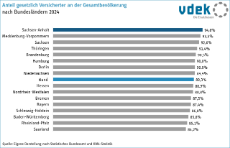 Gesetzlich Versicherte an der Gesamtbevölkerung in Sachsen-Anhalt Gesetzlich Versicherte an der Gesamtbevölkerung in Sachsen-Anhalt