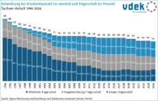 Entwicklung der Krankenhauszahl und Trägerschaft in Sachsen-Anhalt