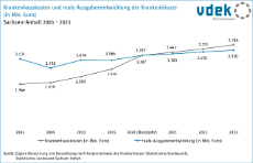 Krankenhauskosten und reale Ausgabenentwicklung Sachsen-Anhalt