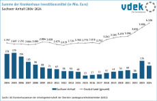 Krankenhausinvestitionsmittel Sachsen-Anhalt