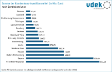 Krankenhausinvestitionsmittel nach Bundesland Sachsen-Anhalt