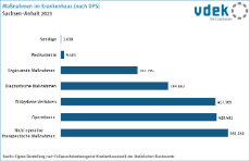 Maßnahmen im Krankenhaus Sachsen-Anhalt