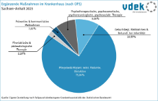 Ergänzende Maßnahmen Sachsen-Anhalt