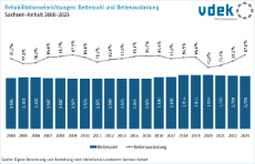 Reha Bettenzahl und -auslastung Sachsen-Anhalt