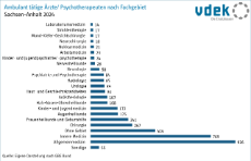 Ärzte nach Fachgebiet Sachsen-Anhalt