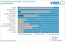 Versorgungsgrade der Fachgebiete Sachsen-Anhalt