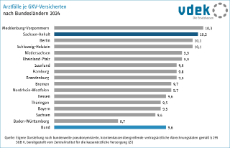 Arztfälle je Versicherten Sachsen-Anhalt