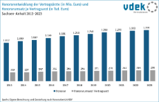 Honorarentwicklung Sachsen-Anhalt