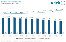 Zahnärzte und Kieferorthopäden Sachsen-Anhalt