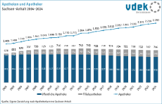 Apotheken und Apotheker Sachsen-Anhalt