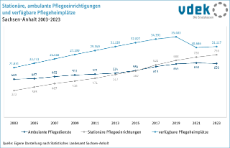 Pflegeeinrichtungen Sachsen-Anhalt