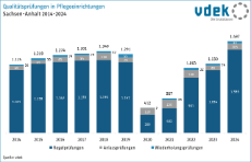 Qualitätsprüfungen Pflege