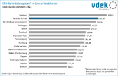 Heilmittelausgaben nach Bundesland Sachsen-Anhalt