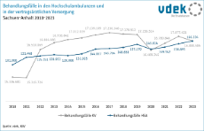 Fallzahlen HSA und KVSA Sachsen-Anhalt Fallzahlen HSA und KVSA Sachsen-Anhalt