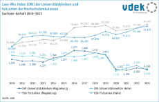 CMI und HSA-Fallzahlen