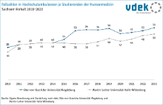 HSA-Fallzhal je Studierenden der Humanmedizin Sachsen-Anhalt