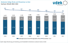 01 Ambulant tätige Ärzte SAH 2015-2022 01 Ambulant tätige Ärzte SAH 2015-2022