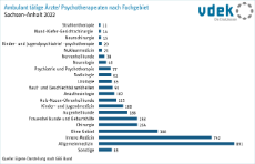 02 Ärzte nach Fachgebieten
