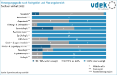 03 Versorgungsgrade der Fachgebiete