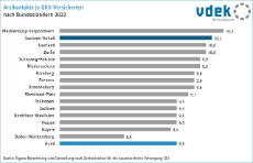 04 Behandlungsfälle je GKV-Versicherten