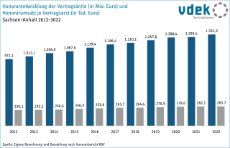 05 Honorarentwicklung SAH 2012-2022