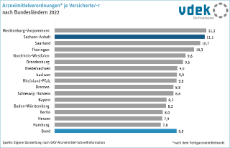 08 Arzneimittelverordnung je Versicherten nach Bundesland