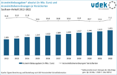 09 Arzneimittelausgaben und Verordnungen je Versicherten