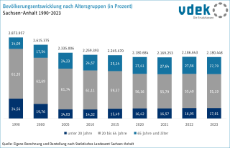 02 Bevölkerungsentwicklung nach Altersgruppen
