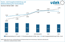 04 Krankenhauskosten und Bettenauslastung