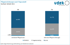 07 Pflegeeinrichtungen nach Trägerschaft