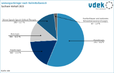 02 Leistungserbringer nach Heilmittelbereich 02 Leistungserbringer nach Heilmittelbereich