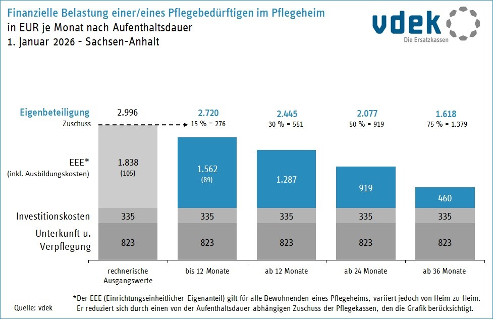 Sachsen-Anhalt Eigenanteile 2026 nach Aufenthaltsdauer 
