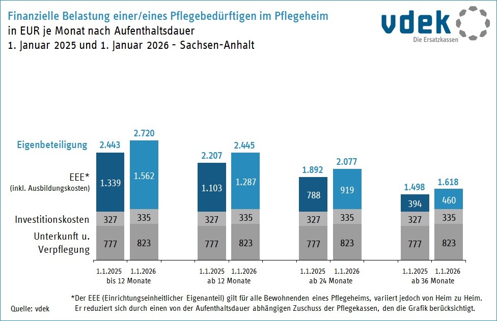 Sachsen-Anhalt Eigenanteile Vergleich 2025 und 2026