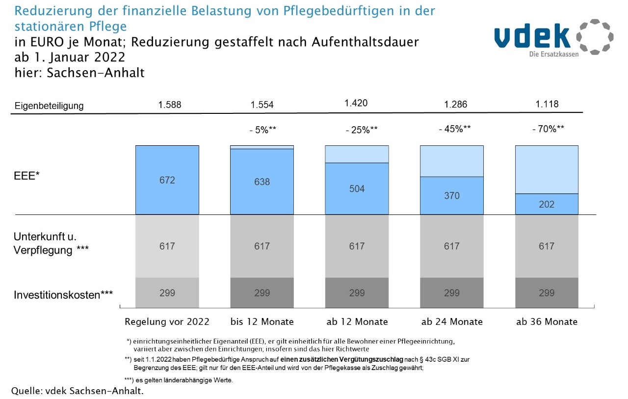 Reduzierung der finanziellen Belastung von Pflegebedürftigen