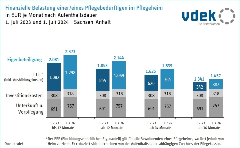 Vergleich finanzielle Belastung Pflegebedürftige in Pflegeheimen in Sachsen-Anhalt Juli 2023 und Juli 2024 Vergleich finanzielle Belastung Pflegebedürftige in Pflegeheimen in Sachsen-Anhalt Juli 2023 und Juli 2024