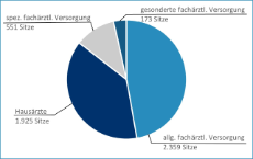 Haus- und  Fachärztliche Versorgung in Schleswig-Holstein 202